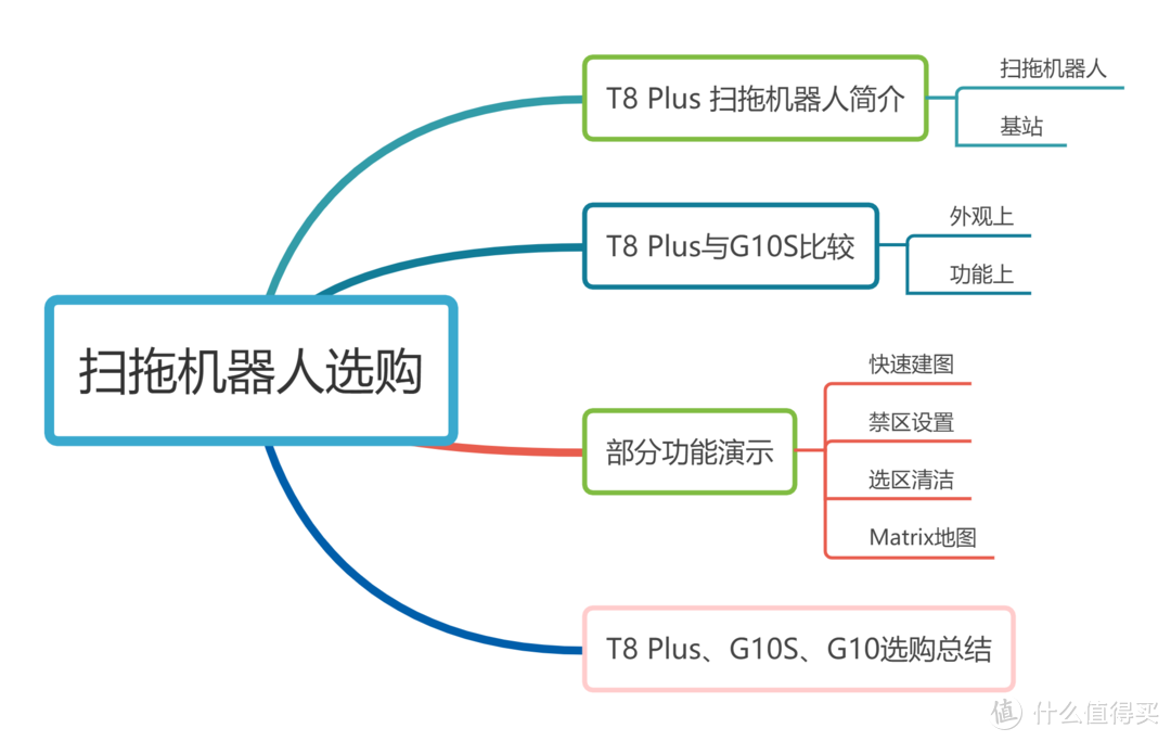 性价比维度考虑扫拖机器人选购，从体积到功能，从性价比到使用体验，带你全面对比~