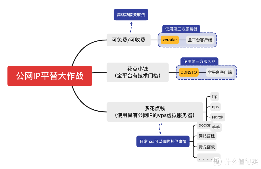 平替公网IP大作战，零成本实现外网访问