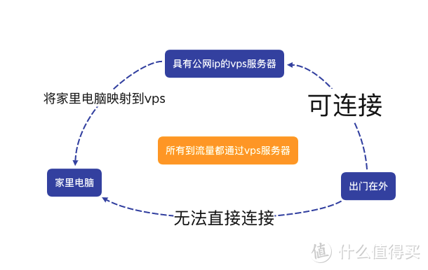 平替公网IP大作战，零成本实现外网访问