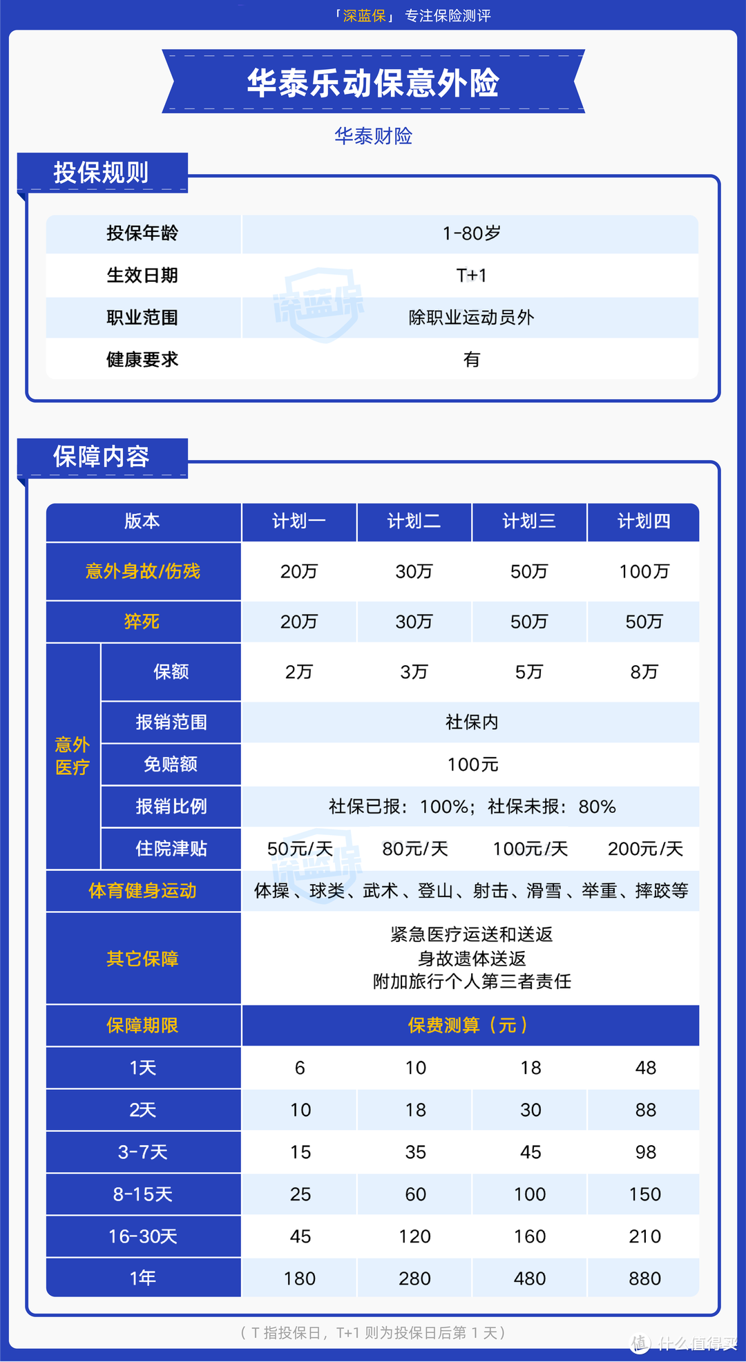 四款意外险新上线，其中这款买一份就能保四个人