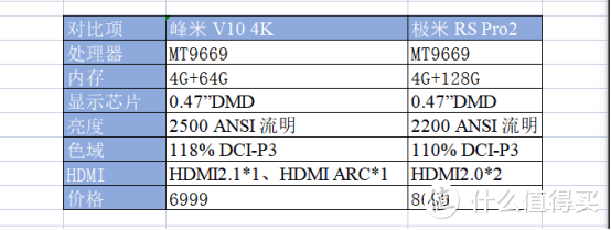 4K之巅，谁执牛耳，智能投影仪之峰米V10 4K 对比 极米RS Pro 2测评