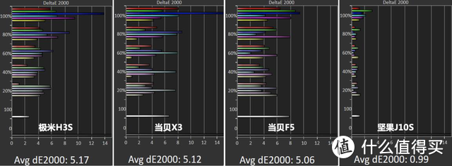 现在投影仪都选择原色投影了？5000价位段旗舰投影就要这么选