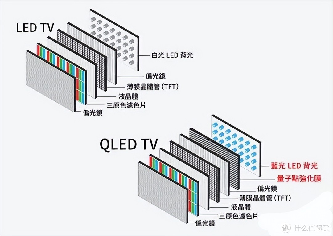 科普：LCD、LED、QLED、OLED、Mini LED到底哪种电视技术更先进？