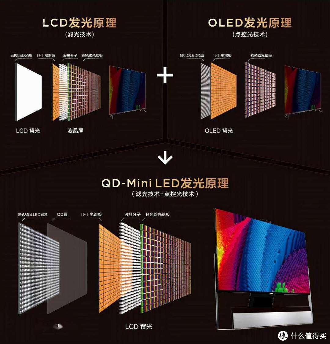 科普：LCD、LED、QLED、OLED、Mini LED到底哪种电视技术更先进？