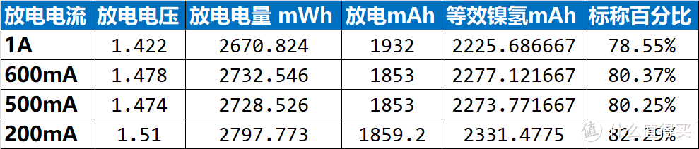 德力普3400mwh 5號充電鋰電池實際放電測試_電池_什麼值得買