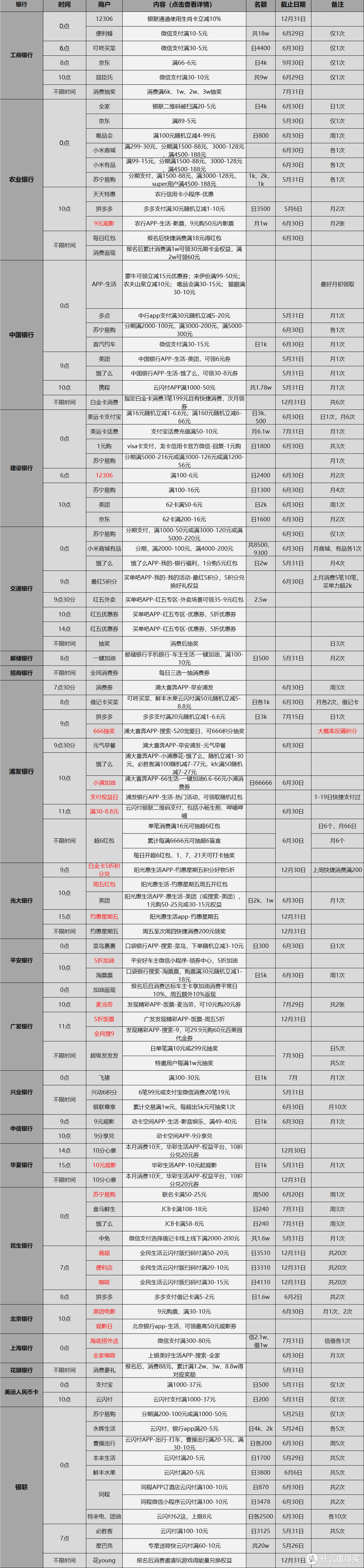 5月20号各大银行活动分享，好用关注推荐