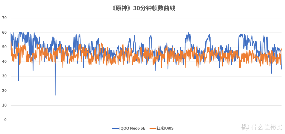 自古“红蓝”出劲敌？iQOO Neo6 SE全面对碰红米K40S，谁更值得买？