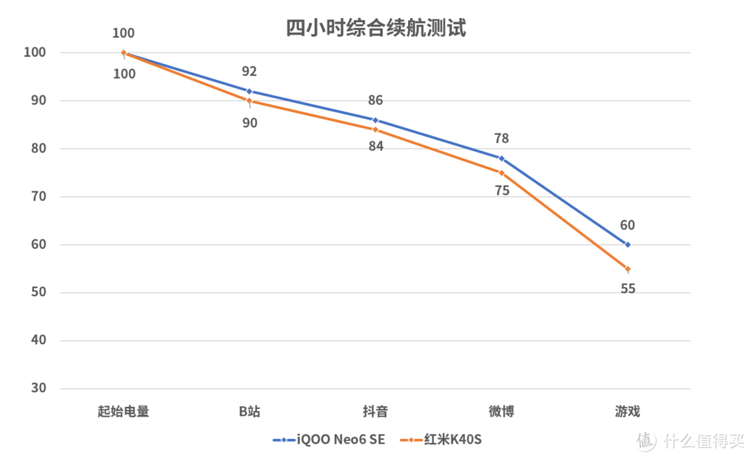 自古“红蓝”出劲敌？iQOO Neo6 SE全面对碰红米K40S，谁更值得买？