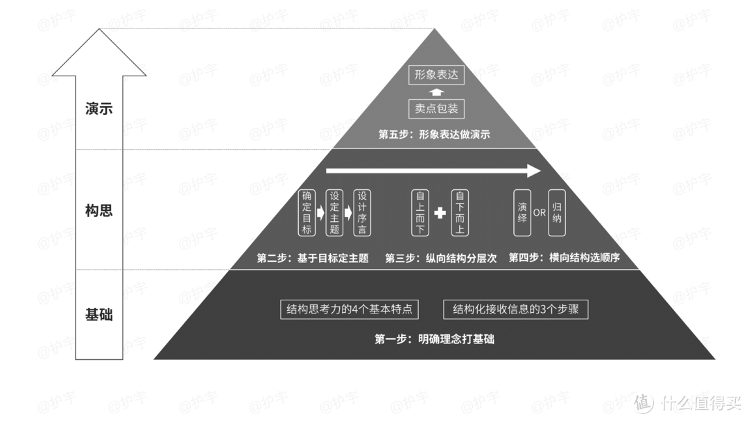 《结构思考力》全书重点