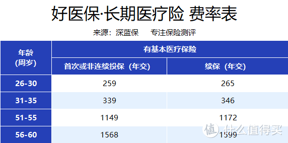 可以续保≠保证续保！买百万医疗险一定要看好这几点！