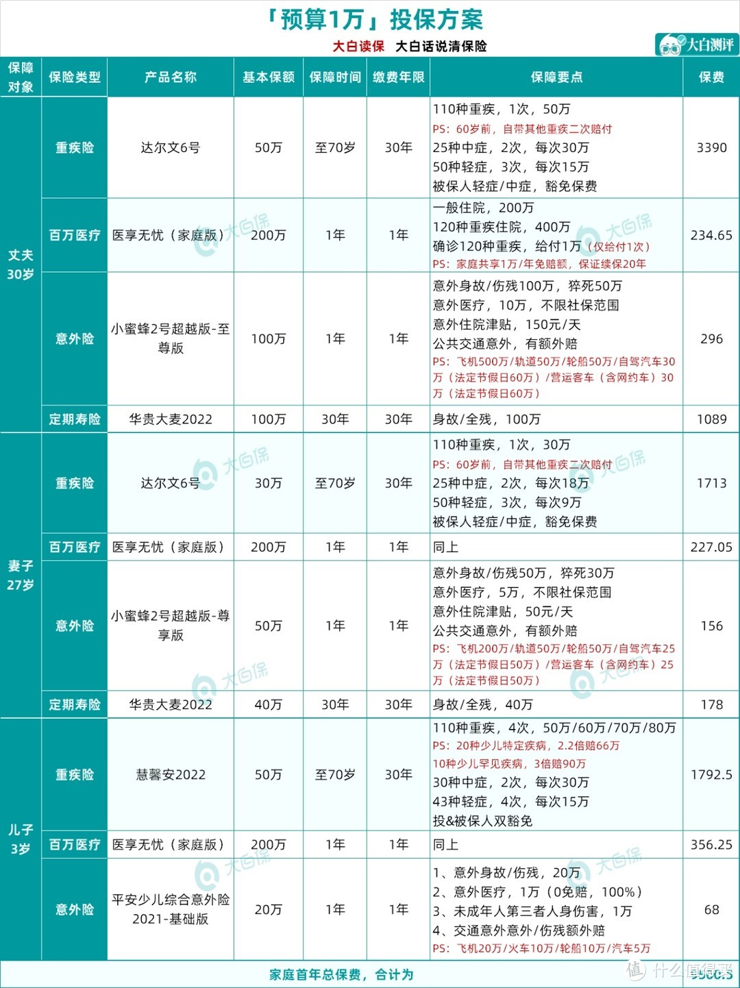 5款三口之家的超高性价比方案：预算5千-2万都有，就是帮你省钱！