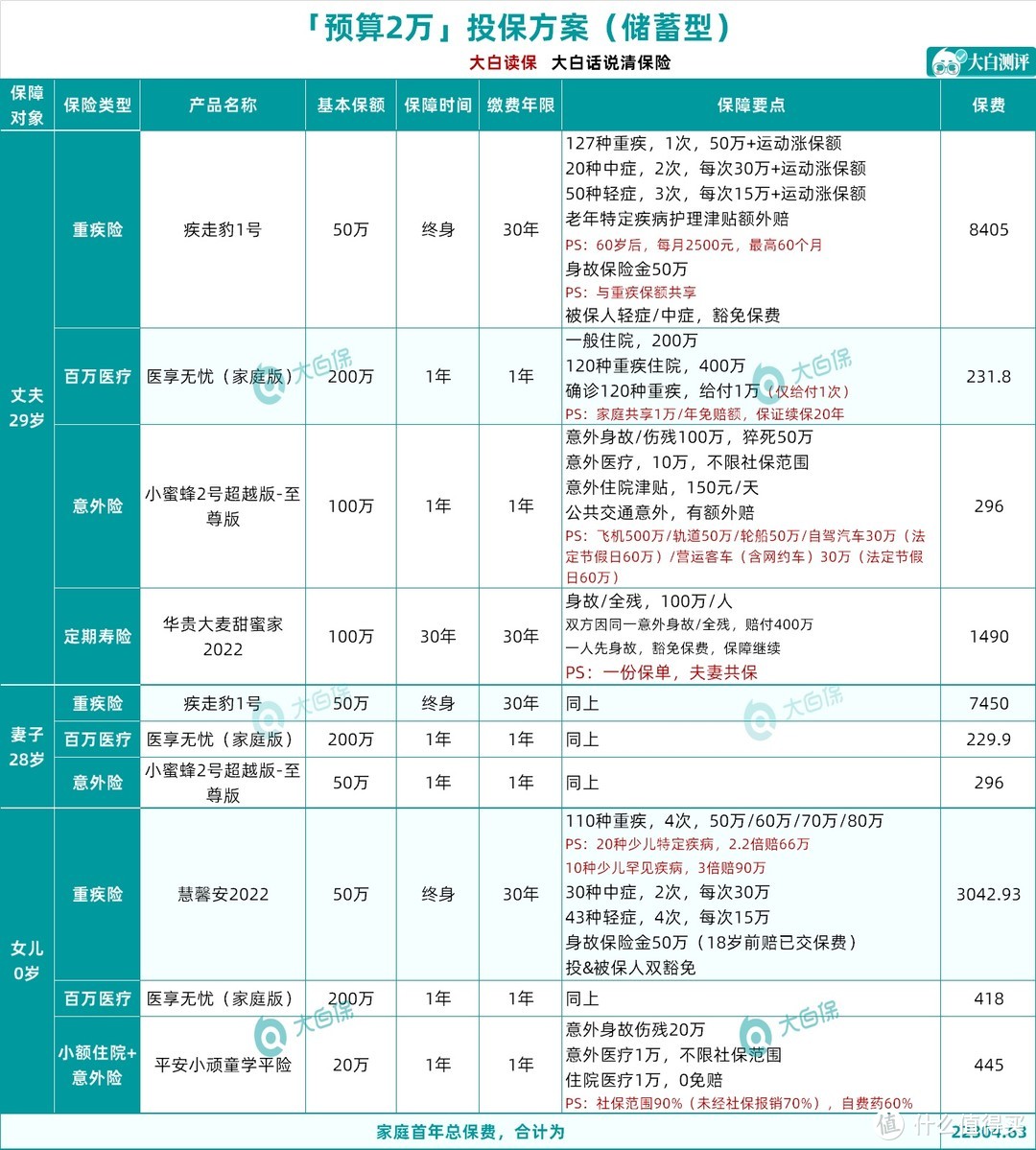 5款三口之家的超高性价比方案：预算5千-2万都有，就是帮你省钱！