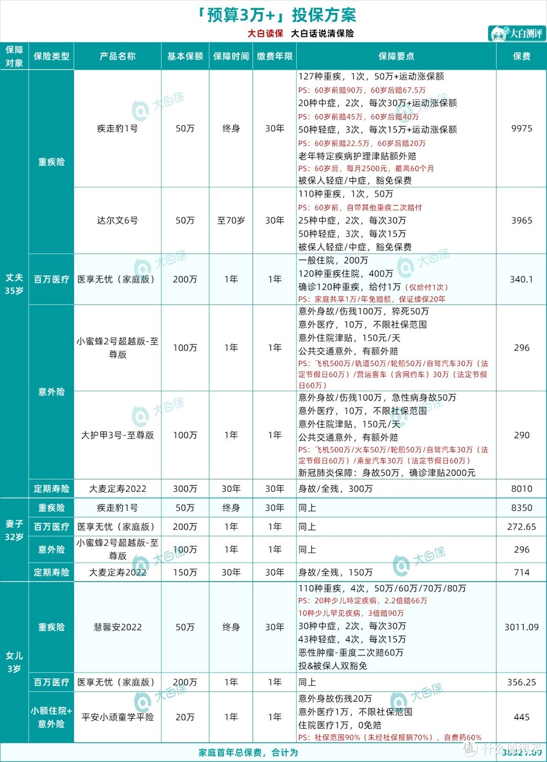 5款三口之家的超高性价比方案：预算5千-2万都有，就是帮你省钱！