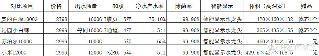 净水机大同小异，看看月销量10万+的、自己用过的：美的，沁园，苏泊尔，小米几家都有啥料？