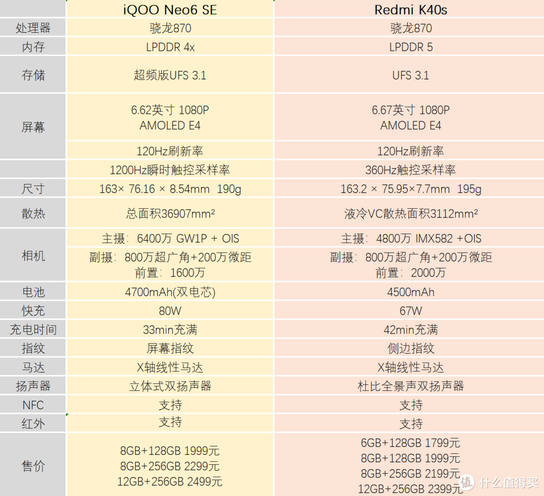 2022骁龙870小钢炮推荐，iQOO Neo6 SE、红米K40s二选一