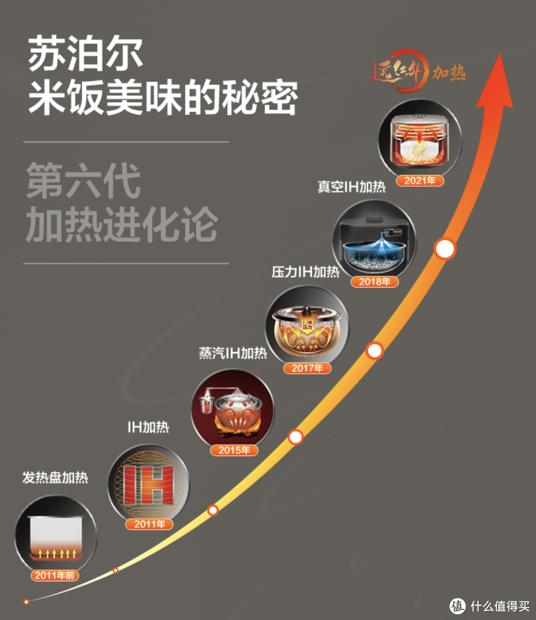 国产黑科技：苏泊尔远红外IH电饭煲，一碗好米饭需要多少科技？