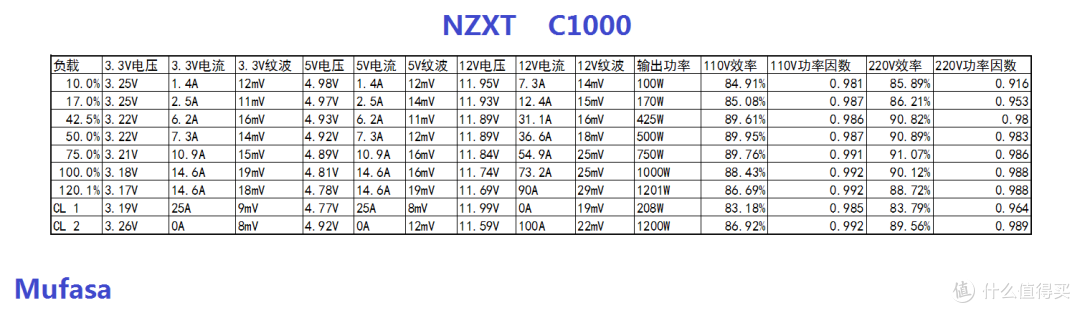 按照1000瓦电源的典型参数进行负载测试,结果如下电源铭牌模组线因为