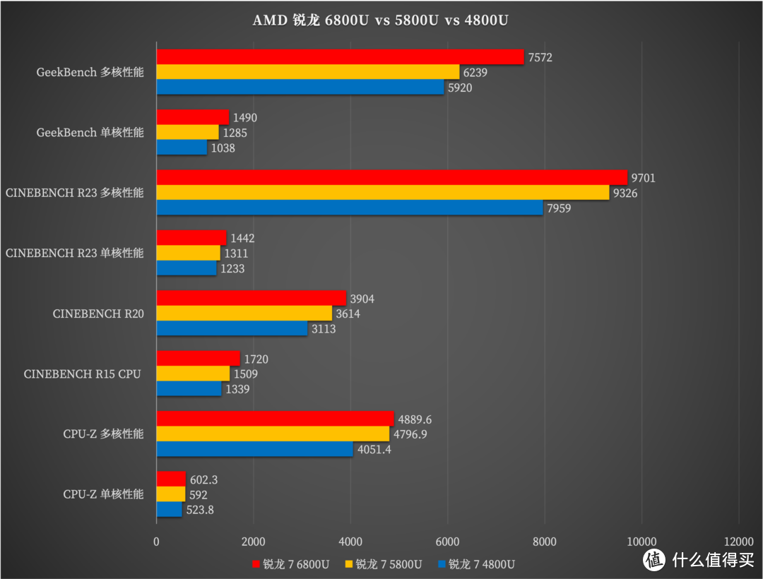 华硕灵耀 X13 详细解读：OLED 屏幕好在哪里？6800U 有何升级？