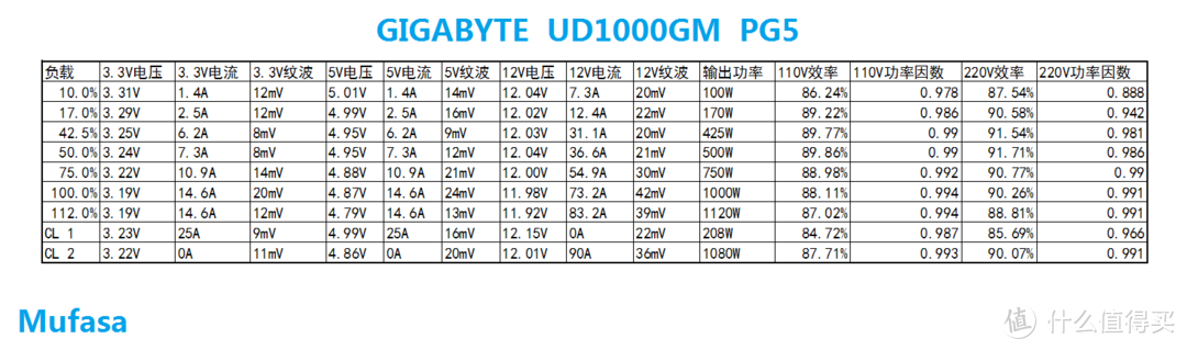 首款 ATX 3.0电源：技嘉超耐久 GP-UD1000GM-PG5电源评测
