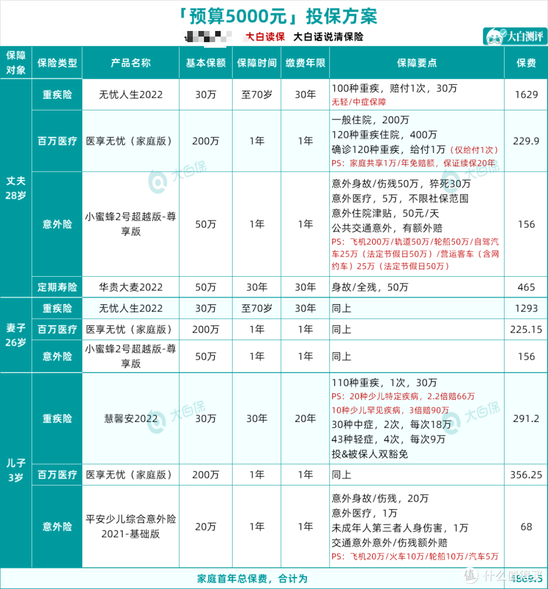 5款三口之家的超高性价比方案：预算5千-2万都有，就是帮你省钱！