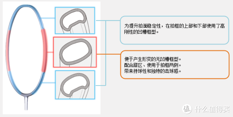 尤尼克斯羽毛球拍PRO/TOUR/GAME/PLAY区别科普，附弓11同系列区别