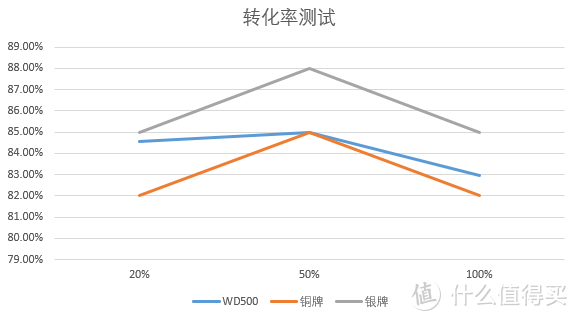 50%负载下84.8转化率