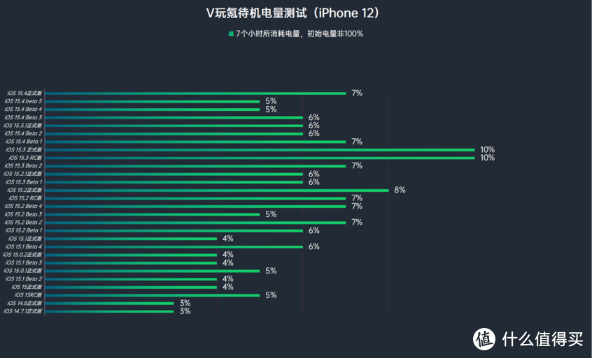 苹果iOS 15.6 Beta 1体验：无新功能，跑分略微降低