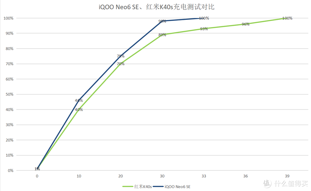 不到2K的真香机，iQOO Neo6 SE和红米K40s怎么选？其实很简单