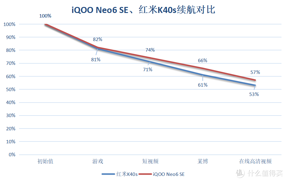 不到2K的真香机，iQOO Neo6 SE和红米K40s怎么选？其实很简单