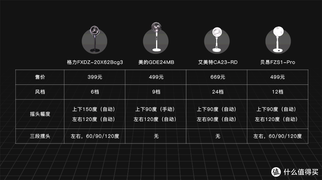 2022年空气循环扇选购指南，智能化成为电风扇选购关键指标