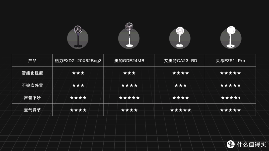 2022年空气循环扇选购指南，智能化成为电风扇选购关键指标