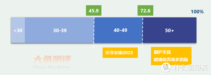 3款不分组、还能赔多多的重疾险