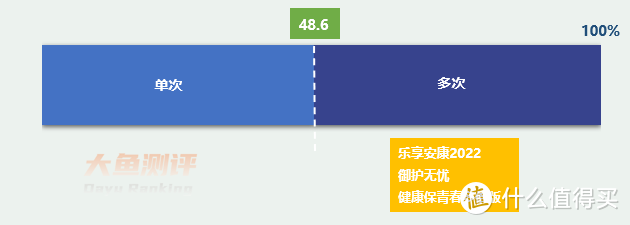 3款不分组、还能赔多多的重疾险