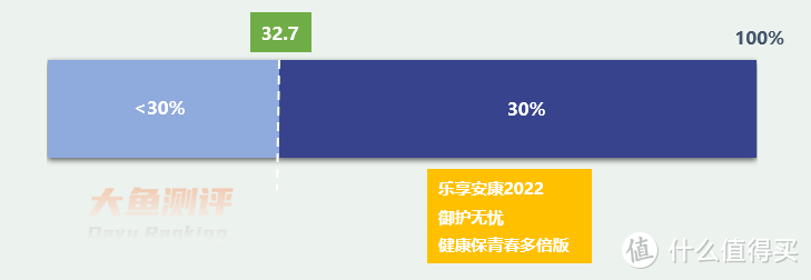 3款不分组、还能赔多多的重疾险