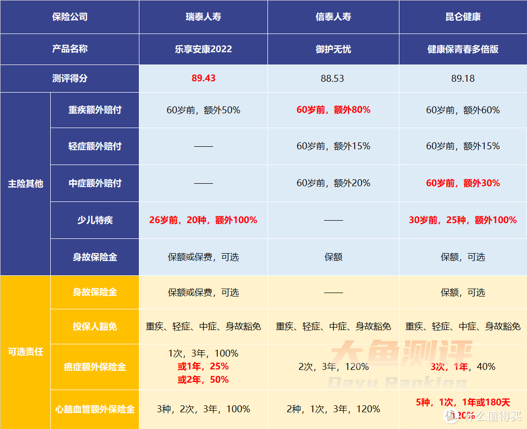 3款不分组、还能赔多多的重疾险