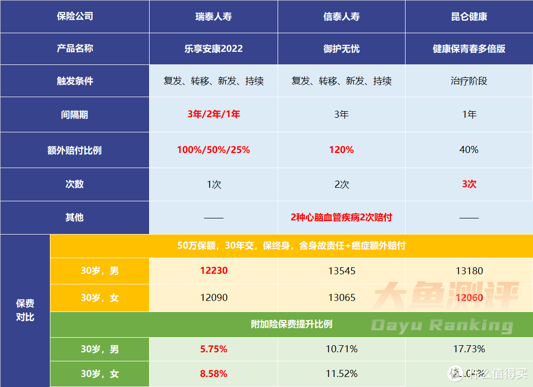 3款不分组、还能赔多多的重疾险