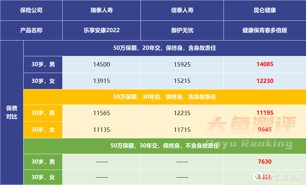 3款不分组、还能赔多多的重疾险