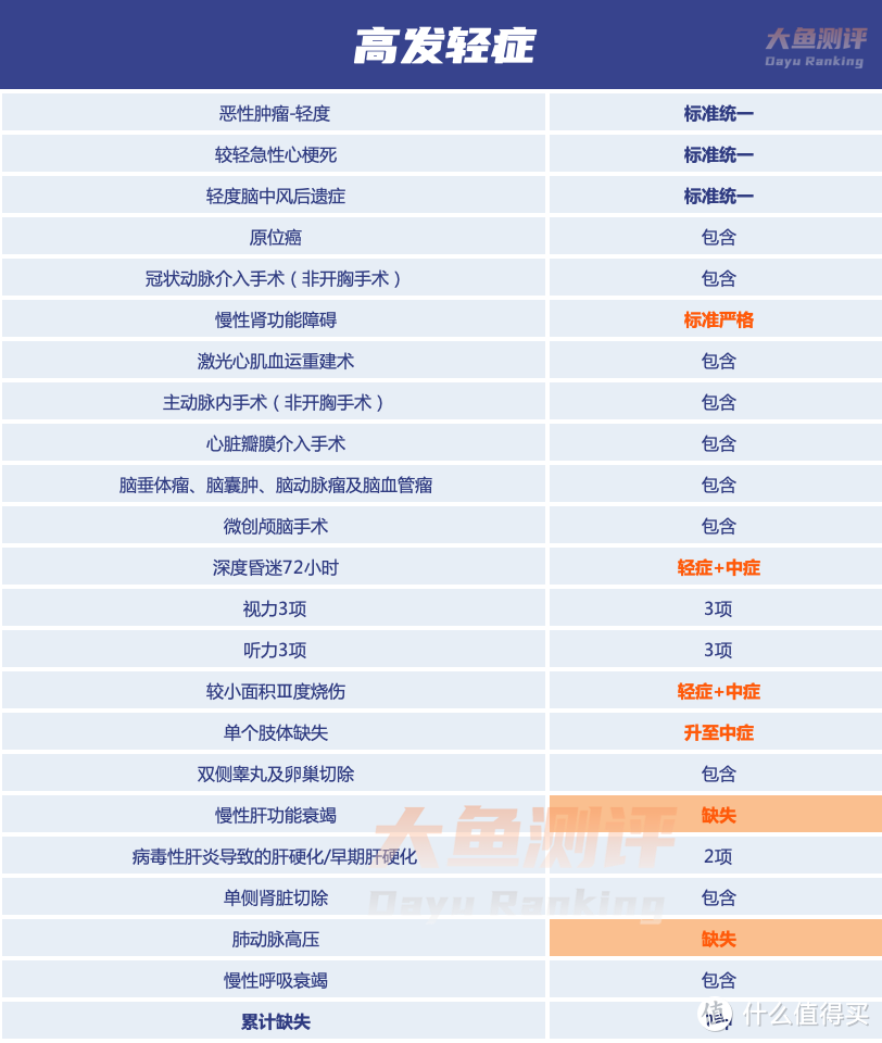 昆仑健康乐康多倍B款(北极星1号) | 重疾险评分