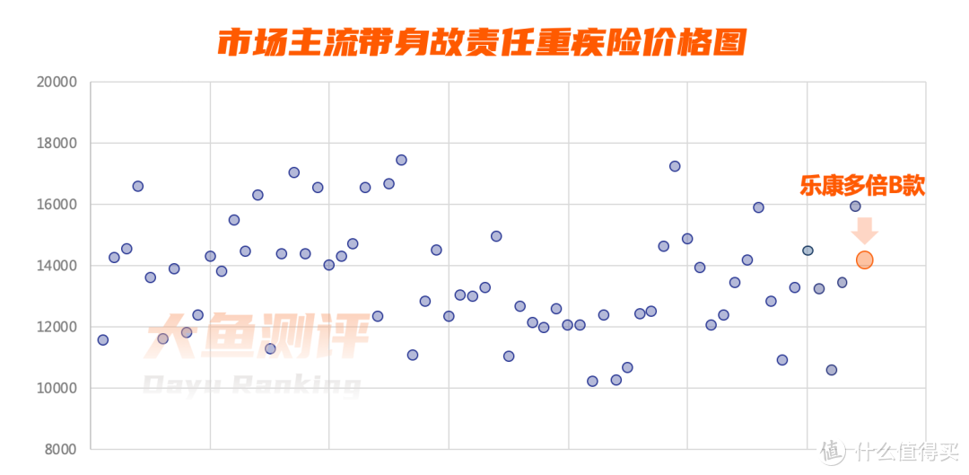 昆仑健康乐康多倍B款(北极星1号) | 重疾险评分