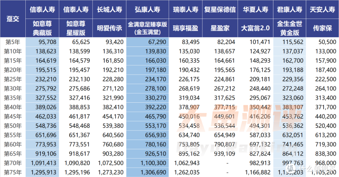 北京有什么值得买的增额终身寿险？（2022年5月）