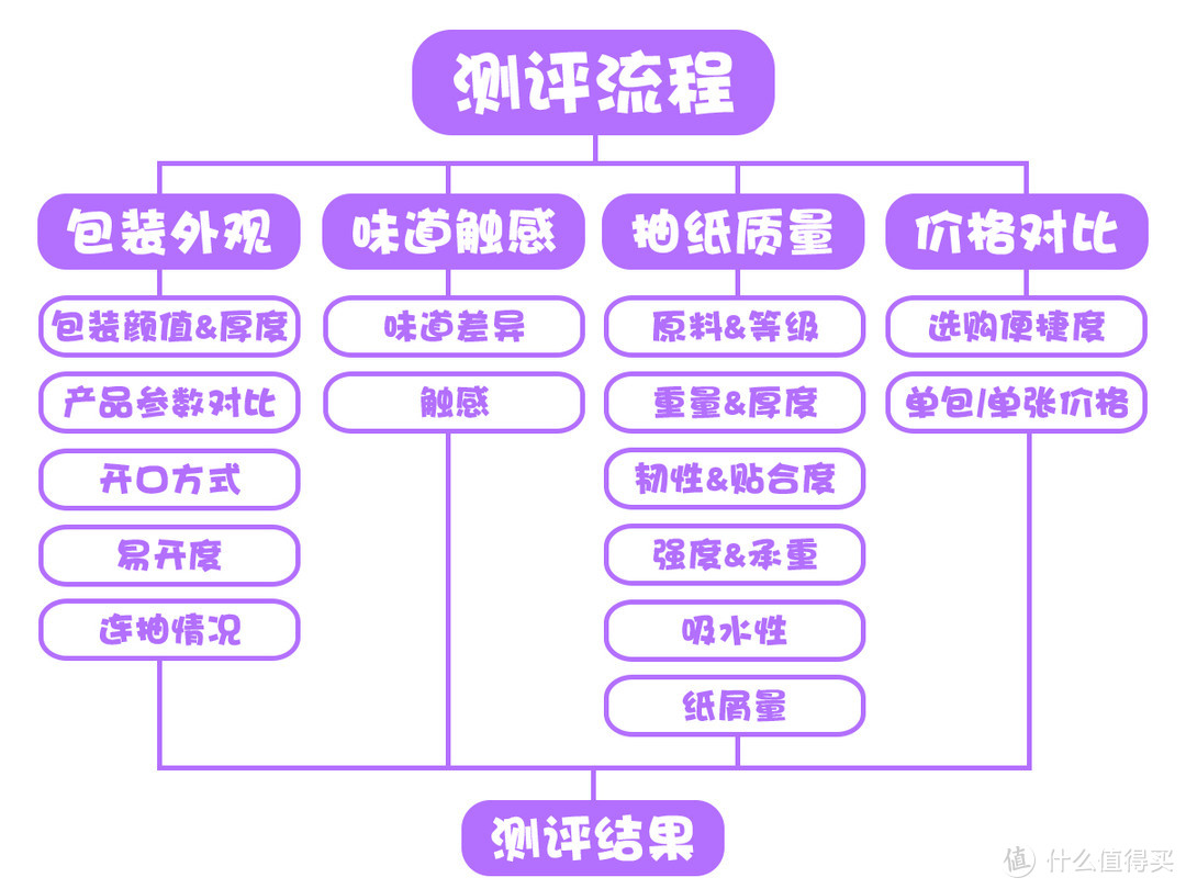 没想到这些抽纸还能提行李箱！用洗锅刷擦也不掉屑？全方位多维度测评！看看8款热门抽纸哪家强！