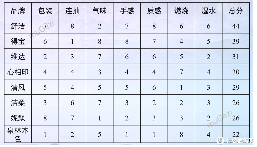 这评测费纸！8款抽纸大横评，心相印、洁柔、维达、得宝、清风、妮飘、舒洁、泉林本色哪家强？