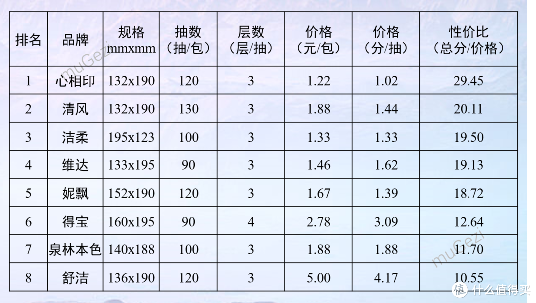 这评测费纸！8款抽纸大横评，心相印、洁柔、维达、得宝、清风、妮飘、舒洁、泉林本色哪家强？