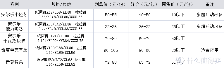 618来了！各品牌纸尿裤价格攻略！