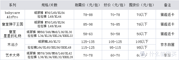 618来了！各品牌纸尿裤价格攻略！