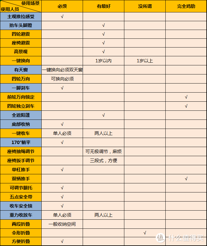 蓝色项目是经过体验的必须项目