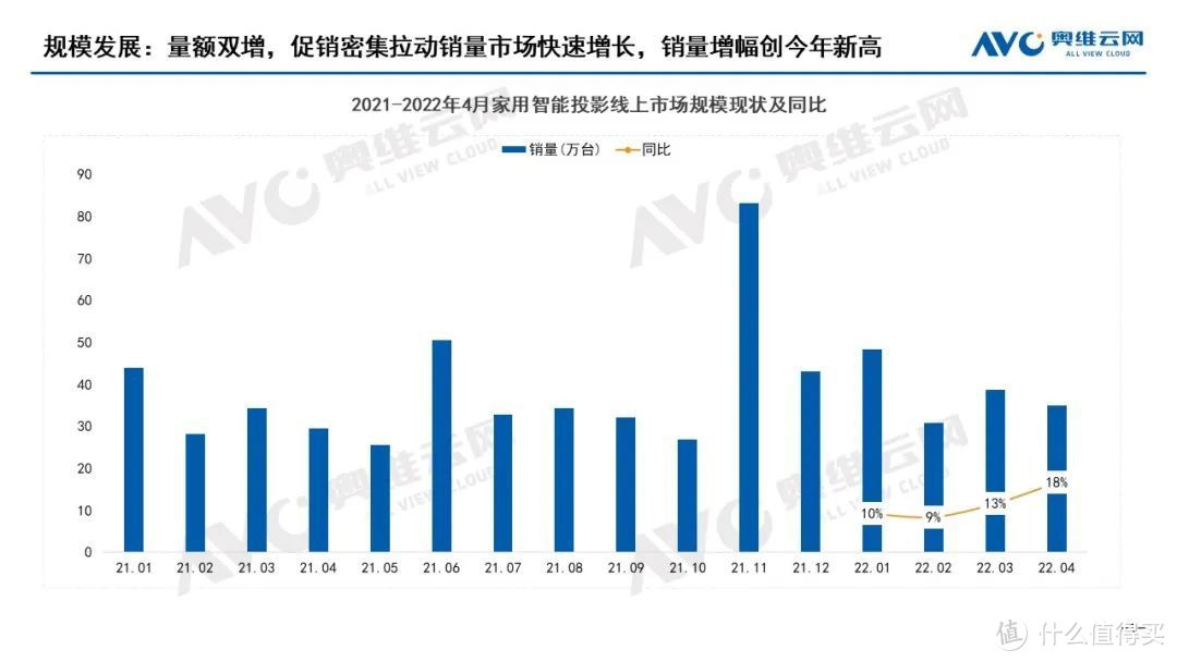 2022年4月中国家用智能投影线上市场总结