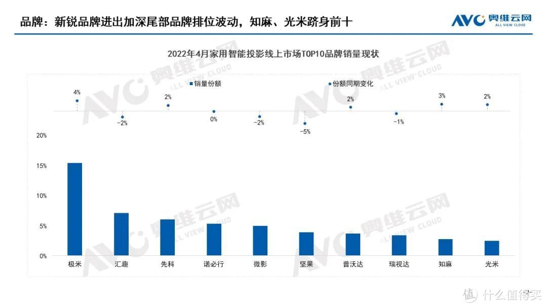 2022年4月中国家用智能投影线上市场总结