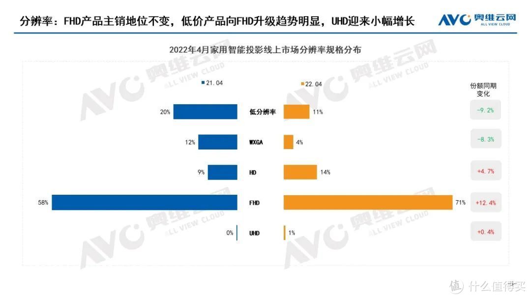 2022年4月中国家用智能投影线上市场总结