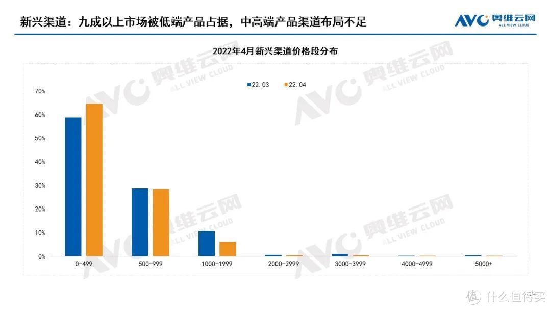 2022年4月中国家用智能投影线上市场总结